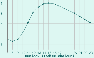 Courbe de l'humidex pour Colmar-Ouest (68)