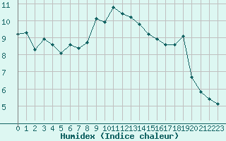 Courbe de l'humidex pour Engelberg