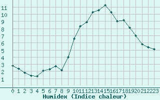 Courbe de l'humidex pour Saint-Vran (05)