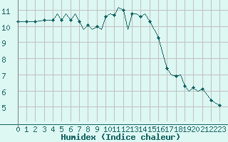 Courbe de l'humidex pour Jersey (UK)