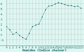 Courbe de l'humidex pour Montauban (82)