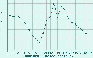 Courbe de l'humidex pour Corsept (44)