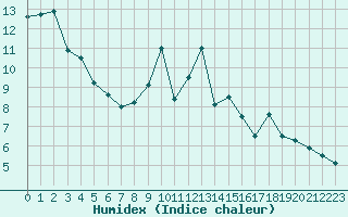 Courbe de l'humidex pour Ponferrada