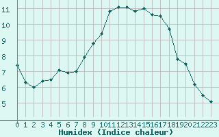 Courbe de l'humidex pour Spa - La Sauvenire (Be)