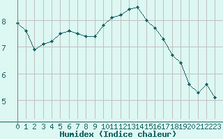 Courbe de l'humidex pour Lignerolles (03)