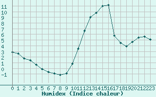 Courbe de l'humidex pour Rochefort Saint-Agnant (17)