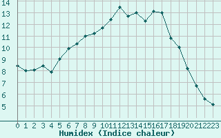 Courbe de l'humidex pour Idre