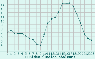 Courbe de l'humidex pour Trgueux (22)