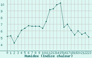 Courbe de l'humidex pour Alenon (61)