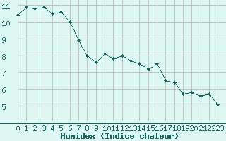 Courbe de l'humidex pour Ambrieu (01)