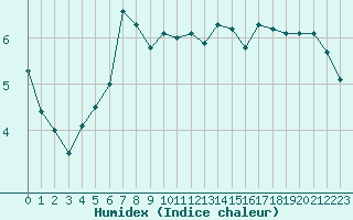 Courbe de l'humidex pour Grambow-Schwennenz