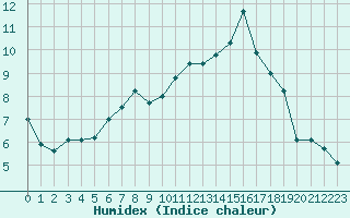 Courbe de l'humidex pour Gees