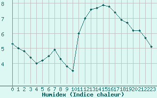 Courbe de l'humidex pour Kernascleden (56)