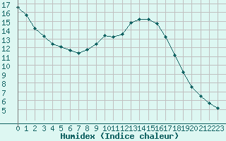 Courbe de l'humidex pour Sint Katelijne-waver (Be)