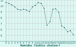 Courbe de l'humidex pour Cambrai / Epinoy (62)