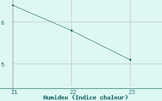 Courbe de l'humidex pour Sausseuzemare-en-Caux (76)