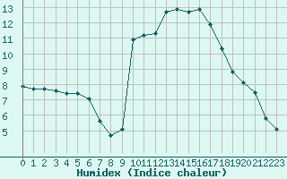 Courbe de l'humidex pour Biarritz (64)