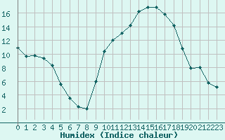 Courbe de l'humidex pour Carpentras (84)