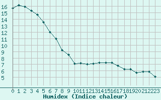 Courbe de l'humidex pour Budapest / Lorinc