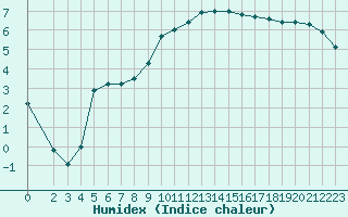 Courbe de l'humidex pour Cerisiers (89)