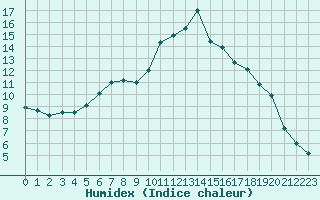 Courbe de l'humidex pour Venabu