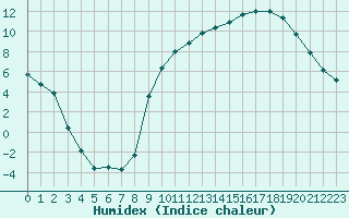 Courbe de l'humidex pour Romorantin (41)