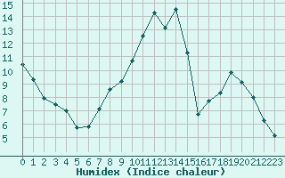 Courbe de l'humidex pour Sainte-Ouenne (79)