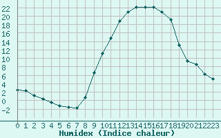 Courbe de l'humidex pour Recoubeau (26)