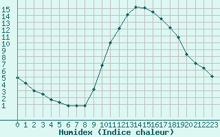 Courbe de l'humidex pour Lobbes (Be)