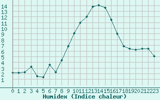 Courbe de l'humidex pour Lahr (All)