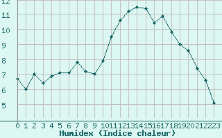 Courbe de l'humidex pour Finner