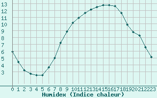 Courbe de l'humidex pour Humain (Be)