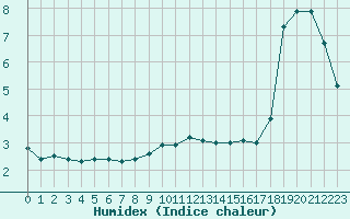 Courbe de l'humidex pour Sauda
