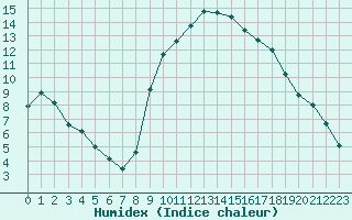 Courbe de l'humidex pour Thoiras (30)