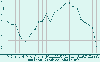 Courbe de l'humidex pour Meiningen