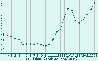 Courbe de l'humidex pour Rochefort Saint-Agnant (17)