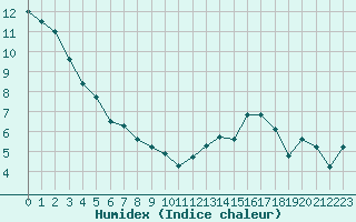 Courbe de l'humidex pour Sattel-Aegeri (Sw)