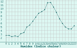 Courbe de l'humidex pour Roc St. Pere (And)