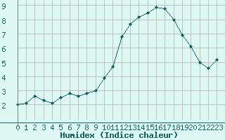 Courbe de l'humidex pour Montlimar (26)