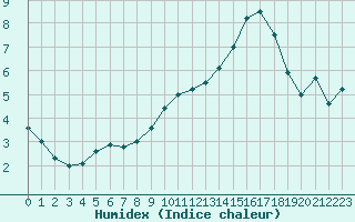 Courbe de l'humidex pour Chartres (28)