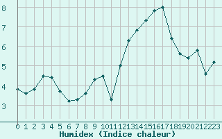 Courbe de l'humidex pour Bures-sur-Yvette (91)