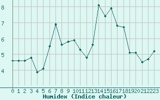 Courbe de l'humidex pour Langenlipsdorf