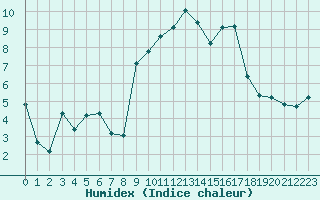 Courbe de l'humidex pour San Casciano di Cascina (It)