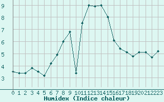 Courbe de l'humidex pour Kremsmuenster