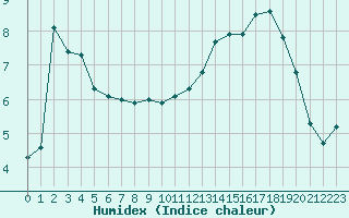 Courbe de l'humidex pour Christnach (Lu)