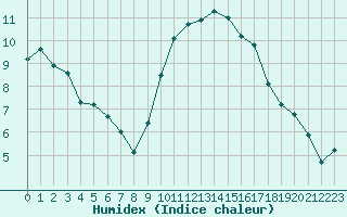 Courbe de l'humidex pour Hd-Bazouges (35)