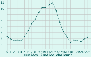 Courbe de l'humidex pour Asikkala Pulkkilanharju