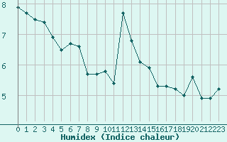 Courbe de l'humidex pour Frosta