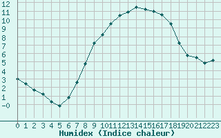 Courbe de l'humidex pour Retie (Be)