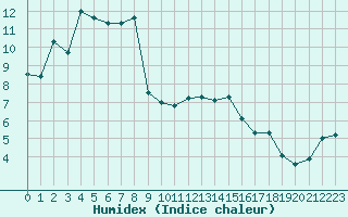 Courbe de l'humidex pour Humain (Be)